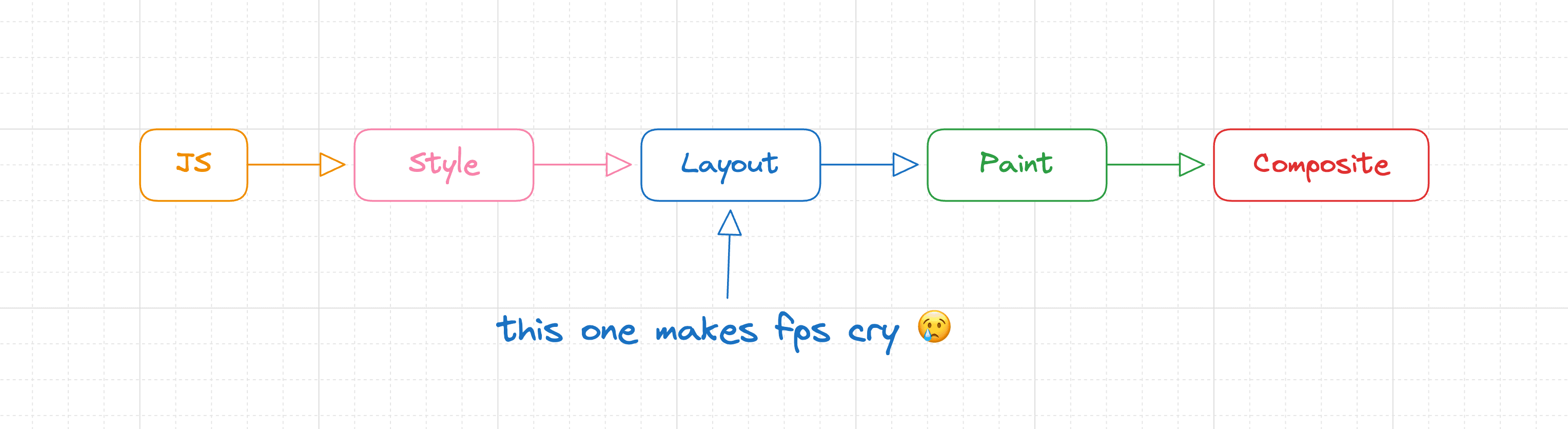 Browser rendering pipeline