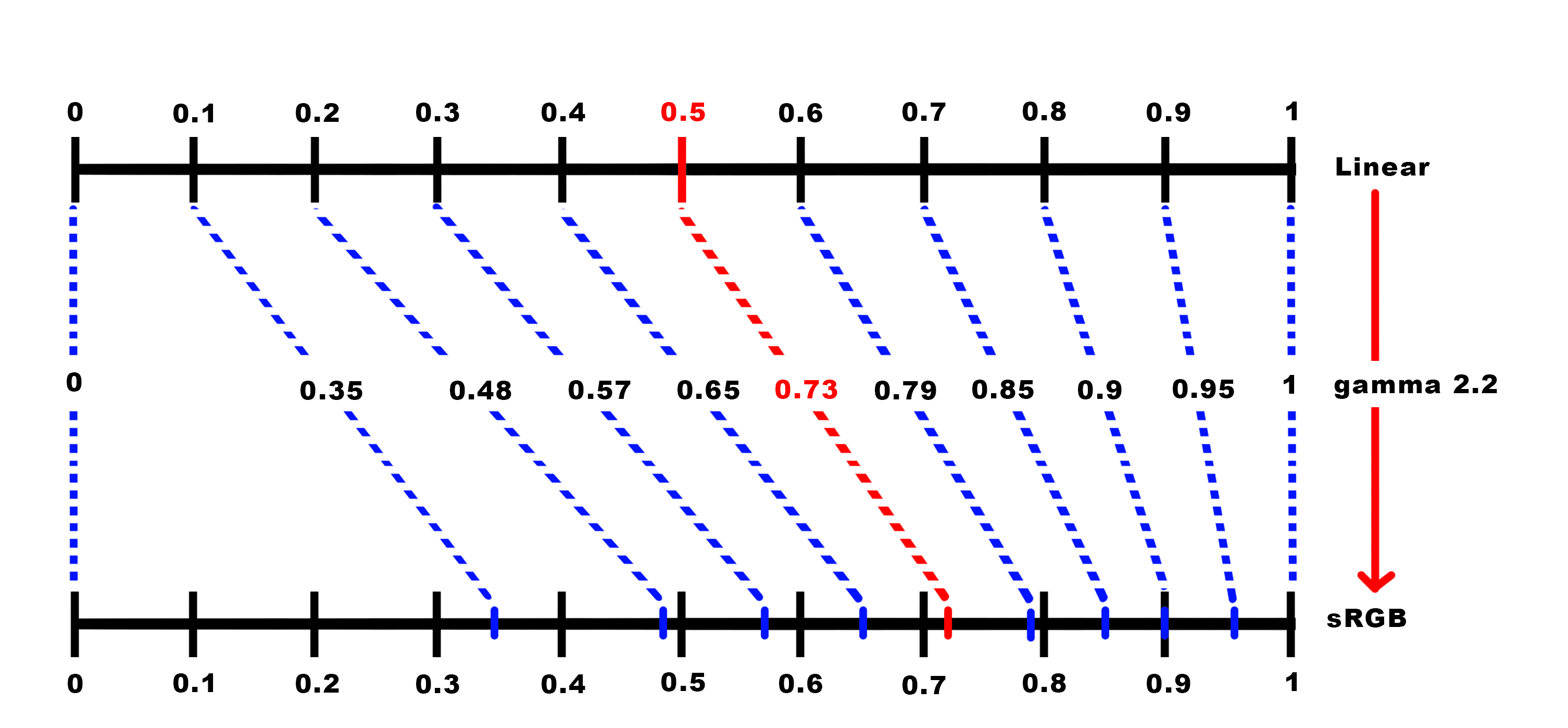 Bake-time diagram (Linear 16-bit/32-bit → sRGB 8-bit)