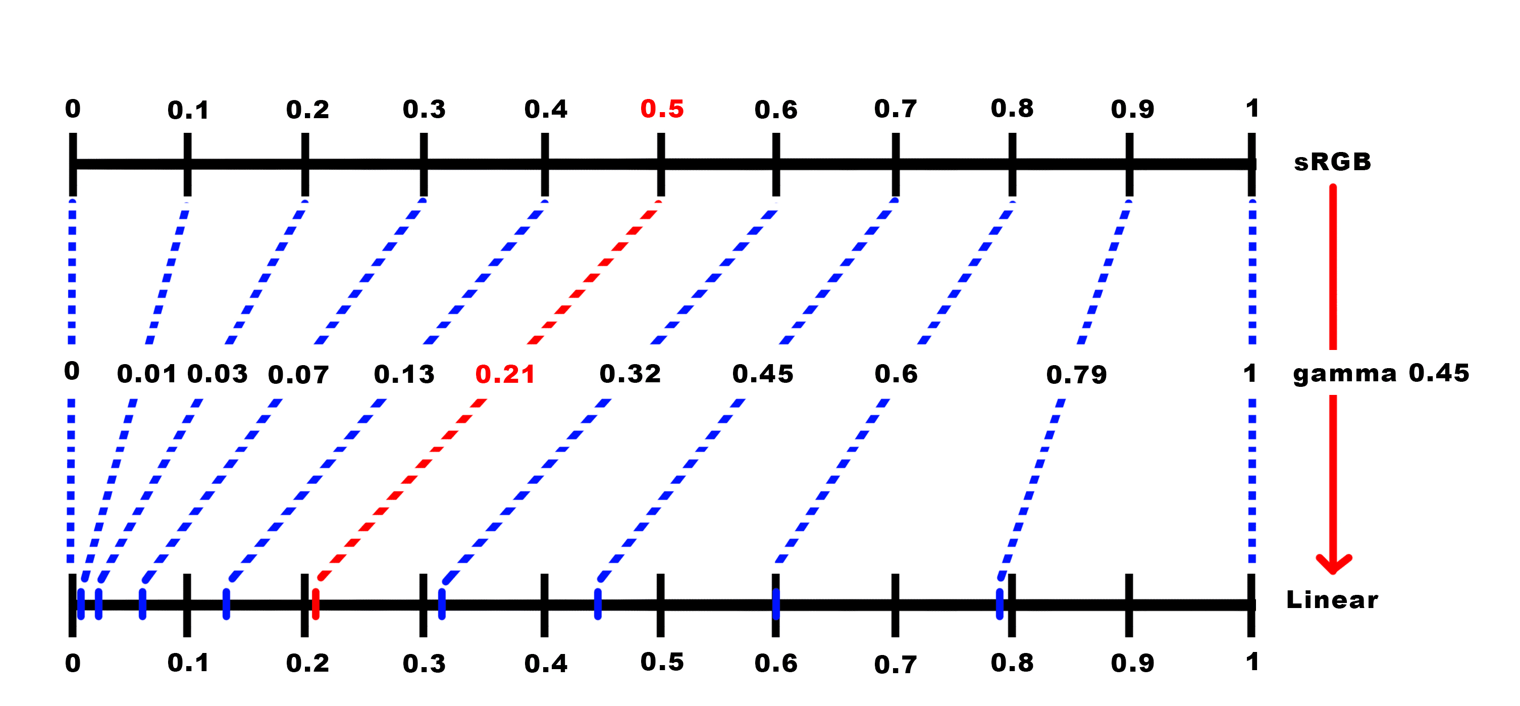 Decode diagram (sRGB 8-bit → Linear 16-bit in WebGL GPU)
